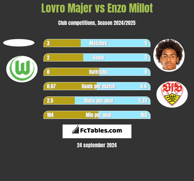 Lovro Majer vs Enzo Millot h2h player stats