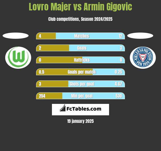 Lovro Majer vs Armin Gigovic h2h player stats