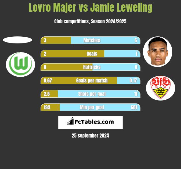 Lovro Majer vs Jamie Leweling h2h player stats