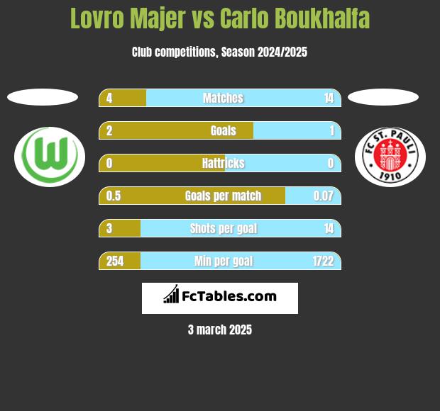 Lovro Majer vs Carlo Boukhalfa h2h player stats