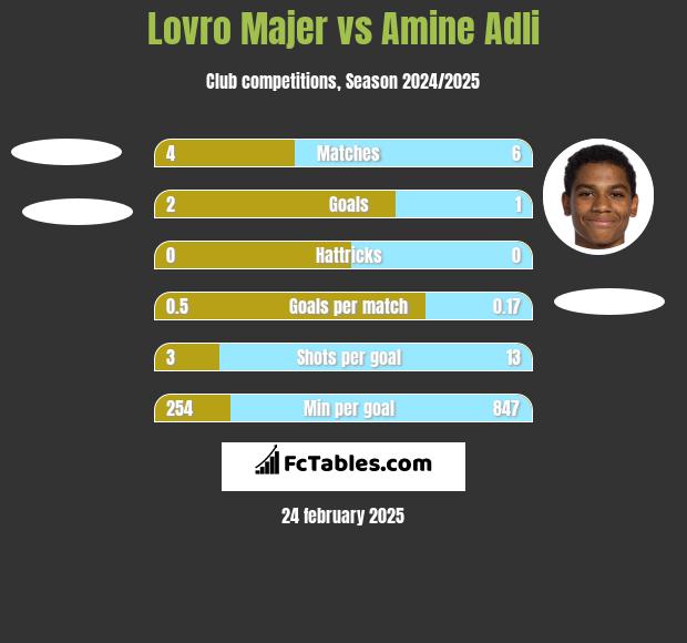 Lovro Majer vs Amine Adli h2h player stats