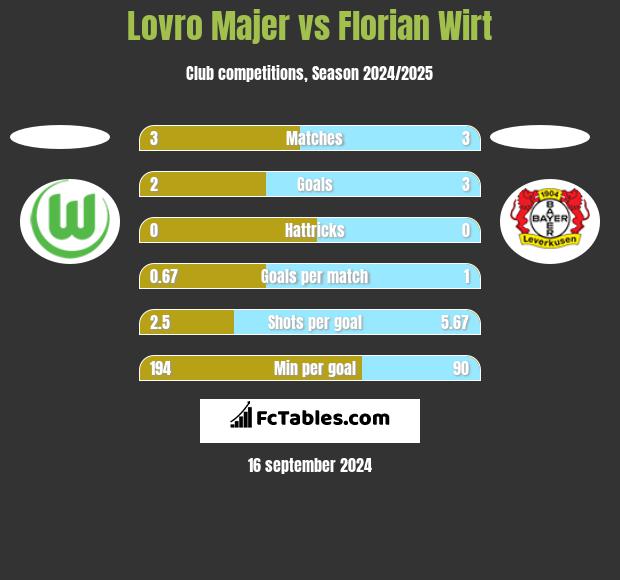 Lovro Majer vs Florian Wirt h2h player stats