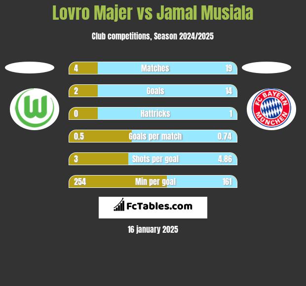 Lovro Majer vs Jamal Musiala h2h player stats