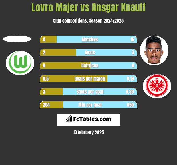 Lovro Majer vs Ansgar Knauff h2h player stats