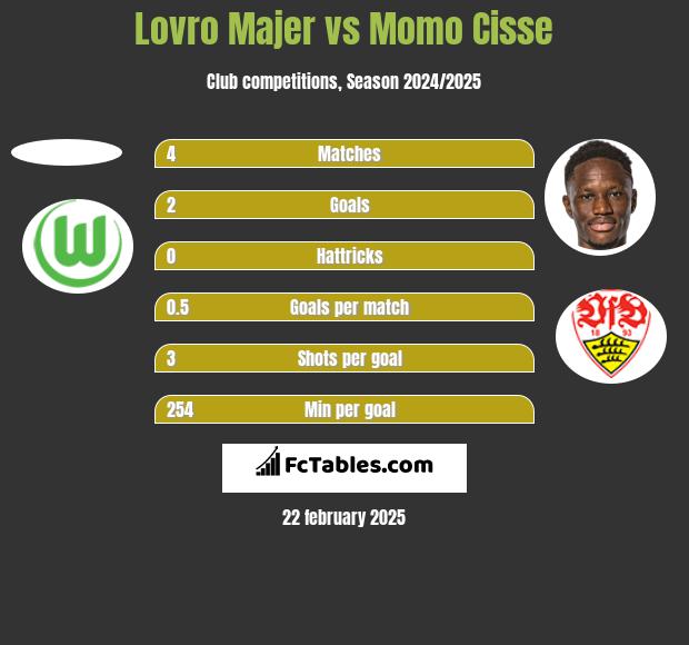 Lovro Majer vs Momo Cisse h2h player stats