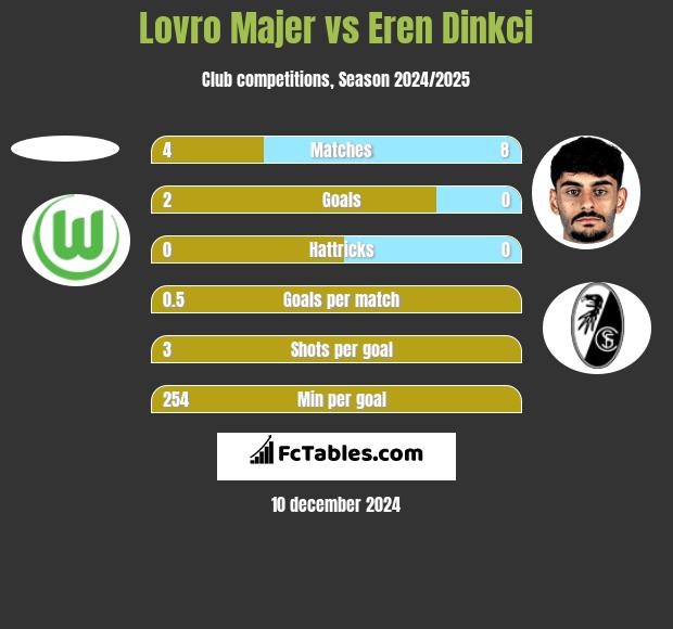 Lovro Majer vs Eren Dinkci h2h player stats