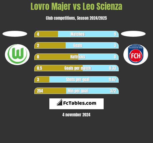 Lovro Majer vs Leo Scienza h2h player stats