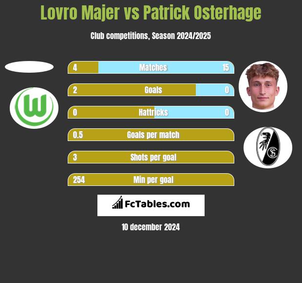 Lovro Majer vs Patrick Osterhage h2h player stats