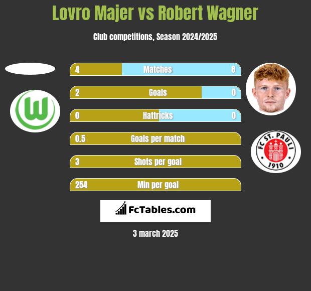 Lovro Majer vs Robert Wagner h2h player stats