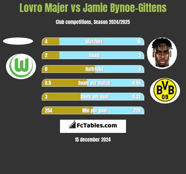 Lovro Majer vs Jamie Bynoe-Gittens h2h player stats