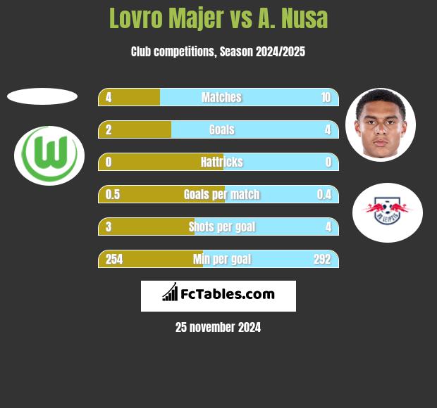 Lovro Majer vs A. Nusa h2h player stats