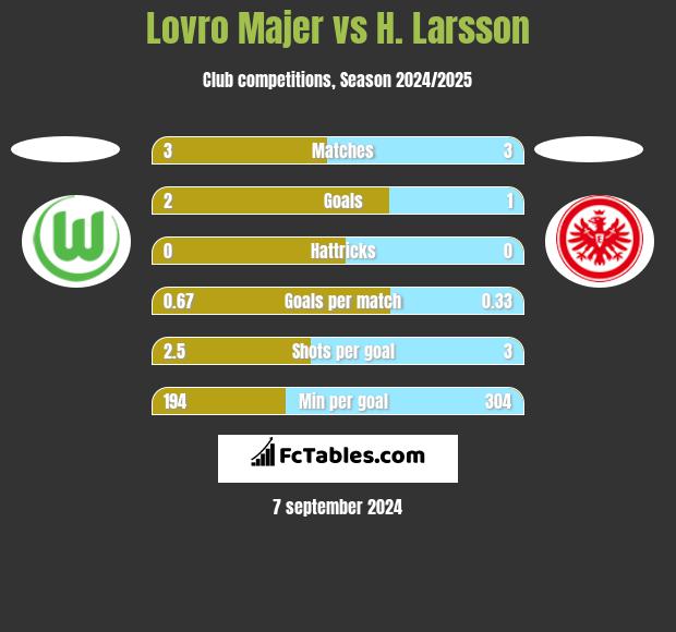 Lovro Majer vs H. Larsson h2h player stats