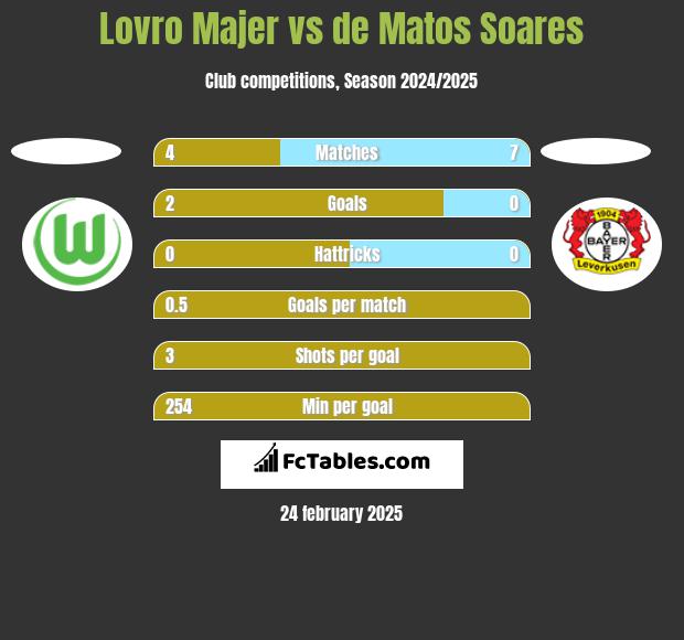 Lovro Majer vs de Matos Soares h2h player stats