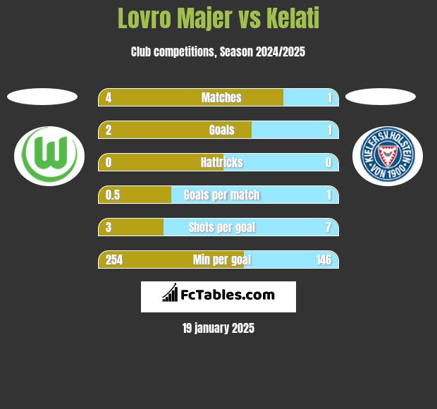 Lovro Majer vs Kelati h2h player stats