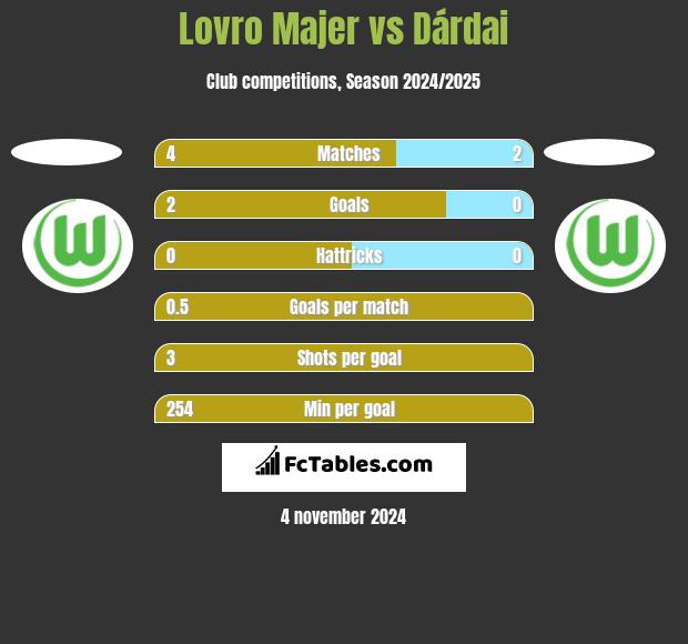 Lovro Majer vs Dárdai h2h player stats