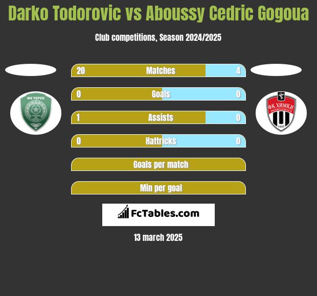 Darko Todorovic vs Aboussy Cedric Gogoua h2h player stats