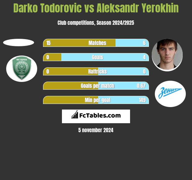 Darko Todorovic vs Aleksandr Yerokhin h2h player stats