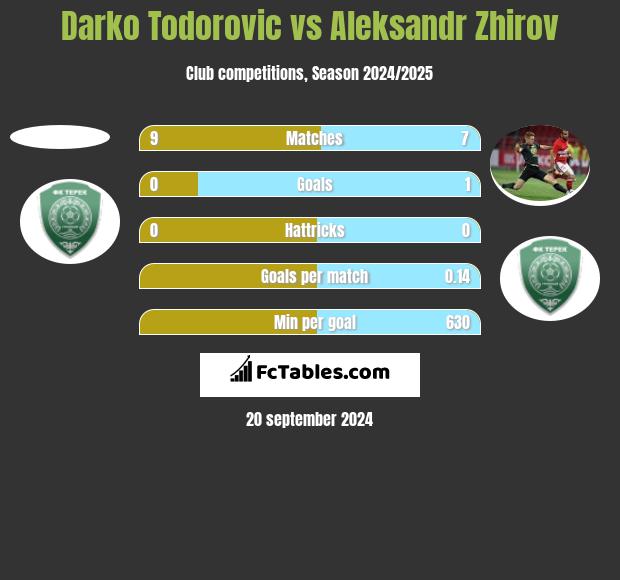 Darko Todorovic vs Aleksandr Zhirov h2h player stats