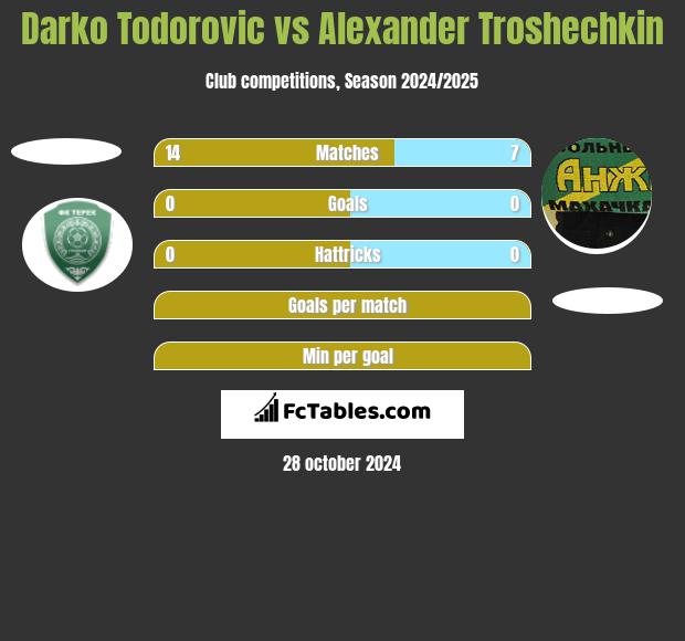 Darko Todorovic vs Alexander Troshechkin h2h player stats