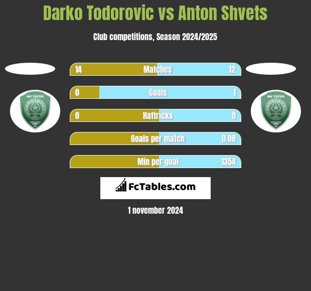 Darko Todorovic vs Anton Shvets h2h player stats