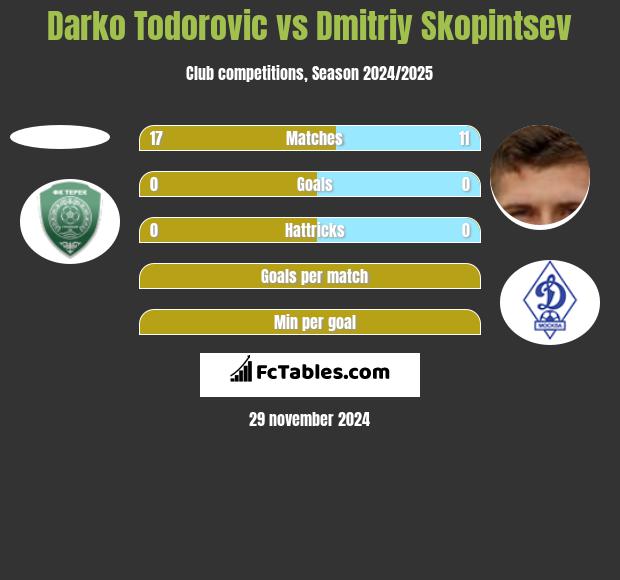 Darko Todorovic vs Dmitriy Skopintsev h2h player stats