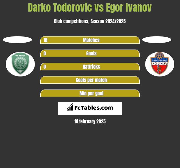 Darko Todorovic vs Egor Ivanov h2h player stats