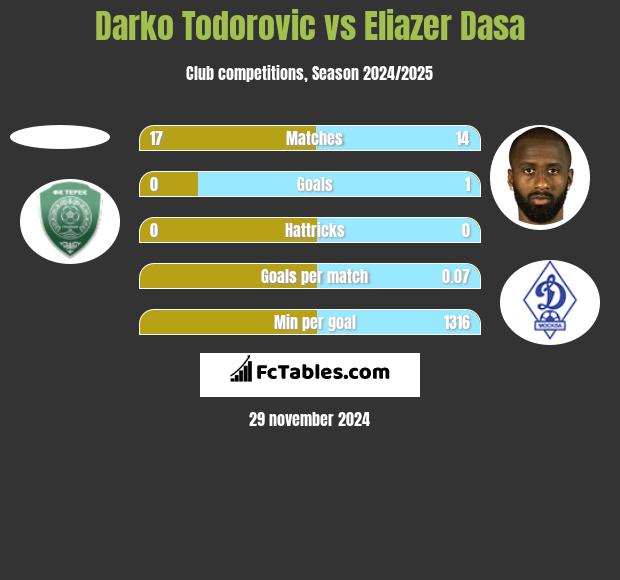 Darko Todorovic vs Eliazer Dasa h2h player stats