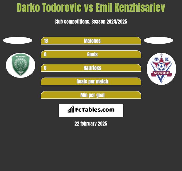 Darko Todorovic vs Emil Kenzhisariev h2h player stats