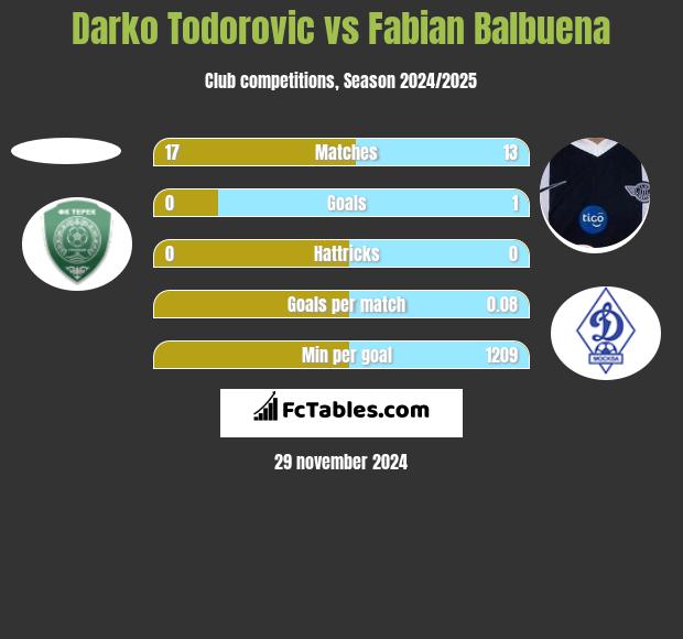 Darko Todorovic vs Fabian Balbuena h2h player stats