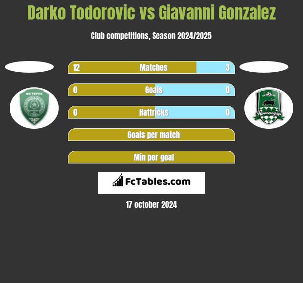 Darko Todorovic vs Giavanni Gonzalez h2h player stats