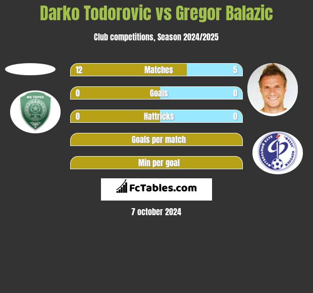 Darko Todorovic vs Gregor Balazic h2h player stats