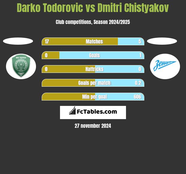 Darko Todorovic vs Dmitri Chistyakov h2h player stats