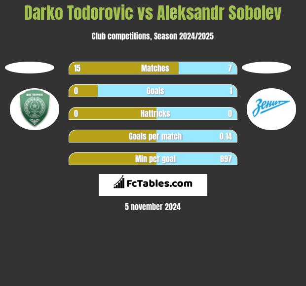 Darko Todorovic vs Aleksandr Sobolev h2h player stats