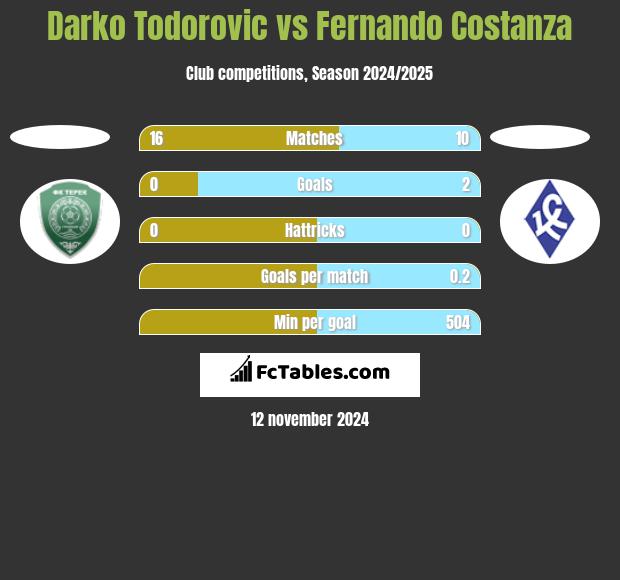 Darko Todorovic vs Fernando Costanza h2h player stats