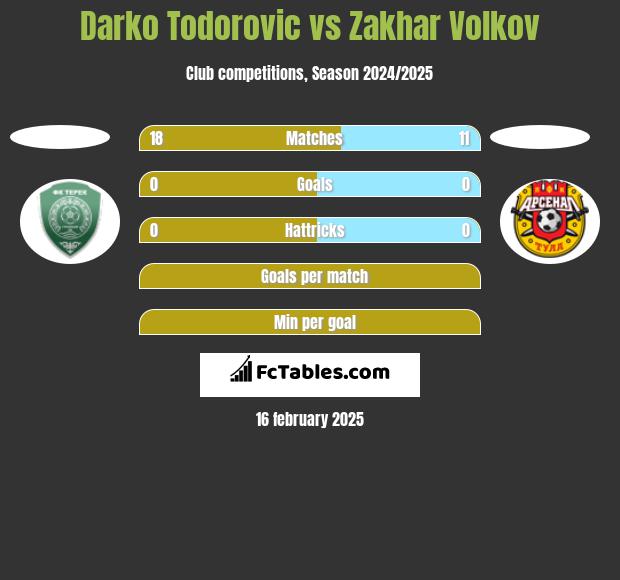 Darko Todorovic vs Zakhar Volkov h2h player stats