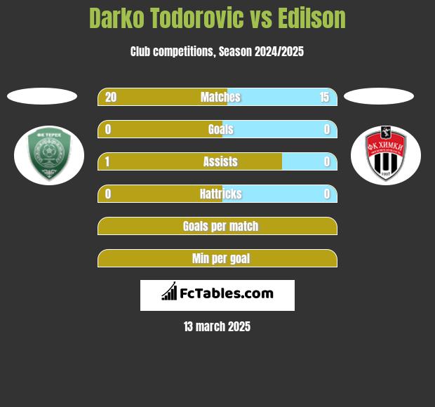 Darko Todorovic vs Edilson h2h player stats