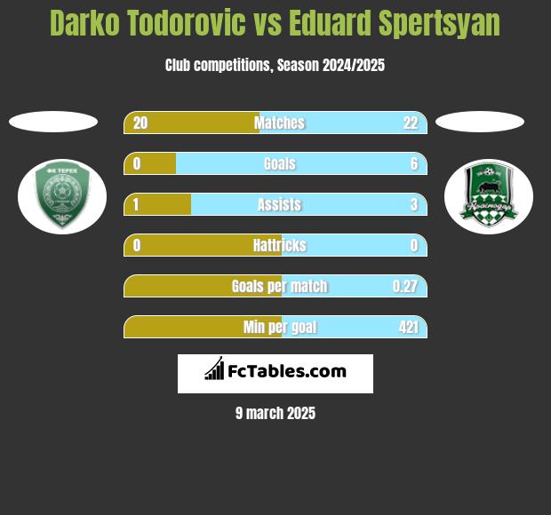 Darko Todorovic vs Eduard Spertsyan h2h player stats