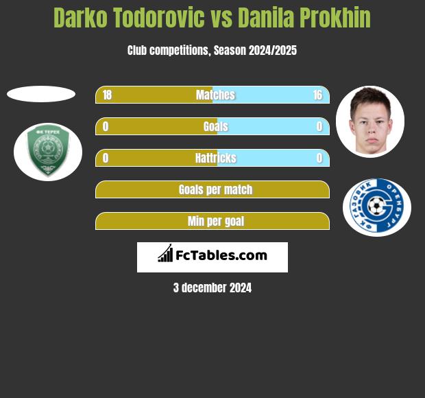 Darko Todorovic vs Danila Prokhin h2h player stats