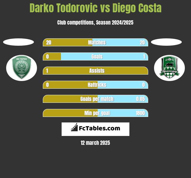 Darko Todorovic vs Diego Costa h2h player stats