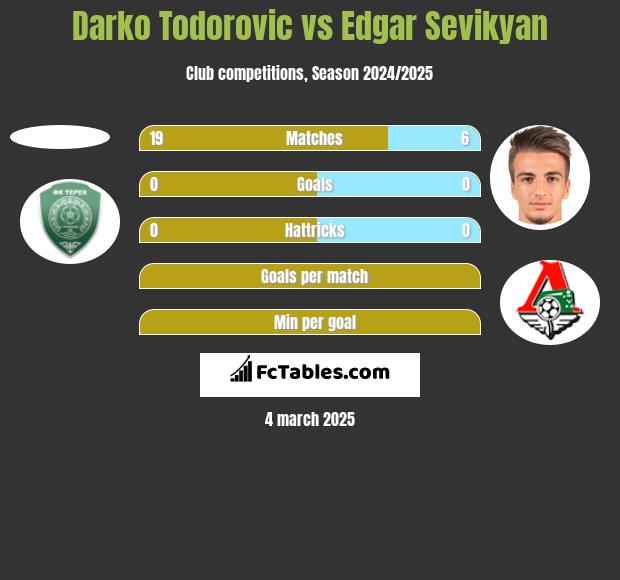 Darko Todorovic vs Edgar Sevikyan h2h player stats