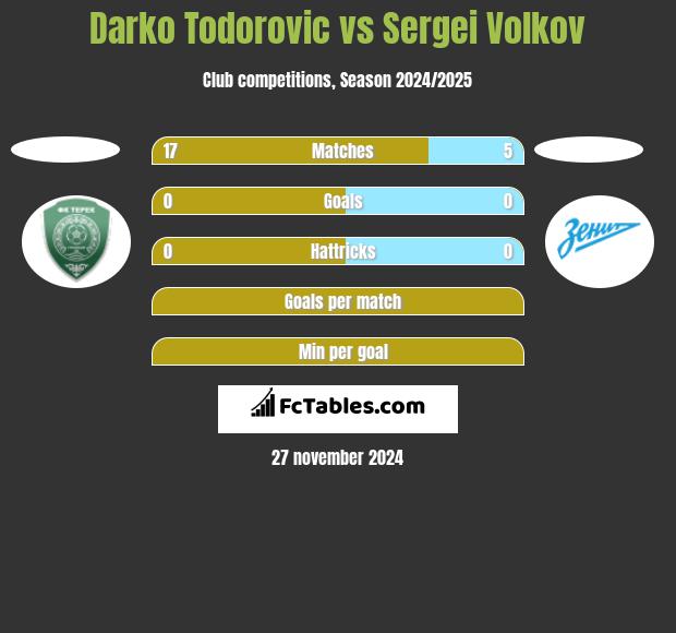 Darko Todorovic vs Sergei Volkov h2h player stats