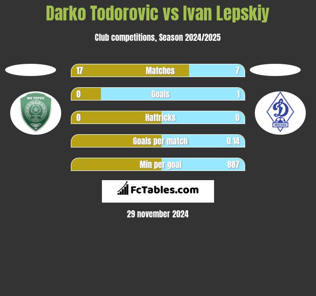 Darko Todorovic vs Ivan Lepskiy h2h player stats