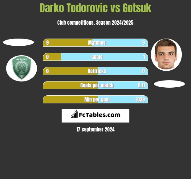 Darko Todorovic vs Gotsuk h2h player stats