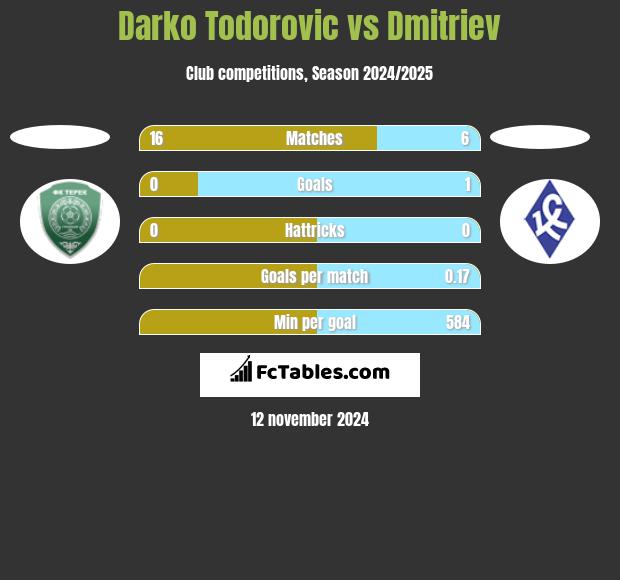 Darko Todorovic vs Dmitriev h2h player stats