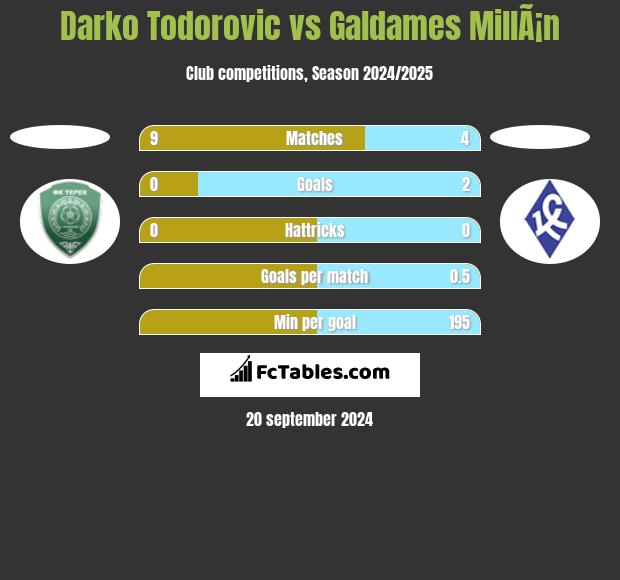 Darko Todorovic vs Galdames MillÃ¡n h2h player stats