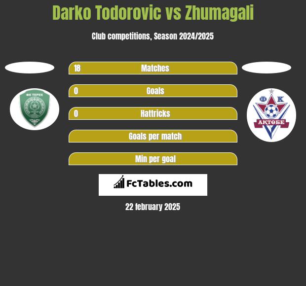 Darko Todorovic vs Zhumagali h2h player stats