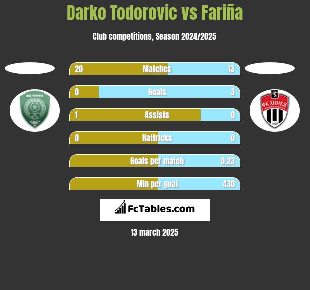 Darko Todorovic vs Fariña h2h player stats