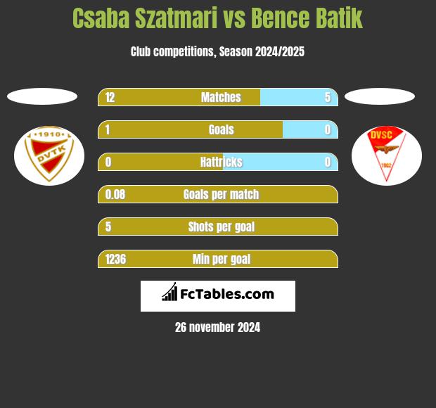 Csaba Szatmari vs Bence Batik h2h player stats