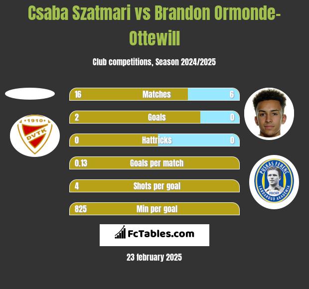 Csaba Szatmari vs Brandon Ormonde-Ottewill h2h player stats