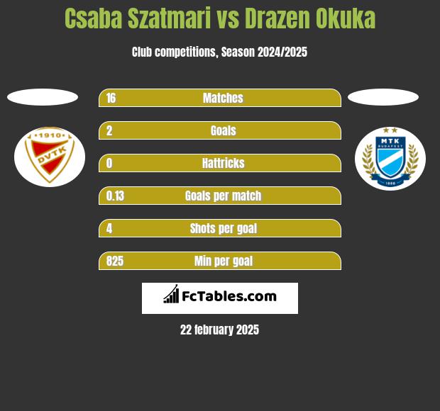 Csaba Szatmari vs Drazen Okuka h2h player stats